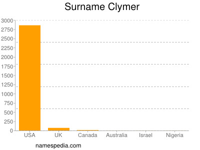 Surname Clymer