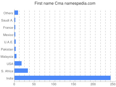 Given name Cma
