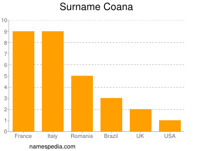 Surname Coana