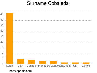 Surname Cobaleda