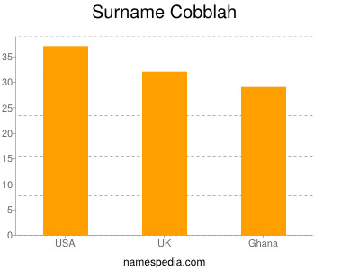 Surname Cobblah