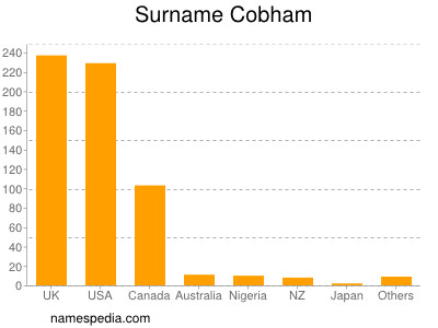 Surname Cobham