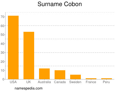 Surname Cobon