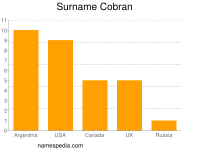 Surname Cobran