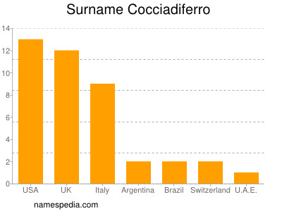 Surname Cocciadiferro