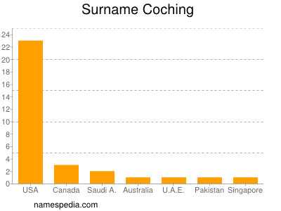 Surname Coching