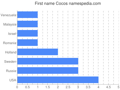 Given name Cocos