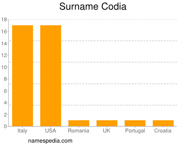 Surname Codia