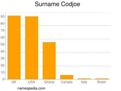 Surname Codjoe
