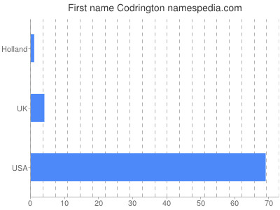 Given name Codrington