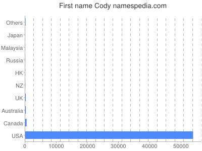 Given name Cody