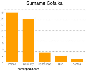 Surname Cofalka