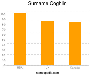 Surname Coghlin