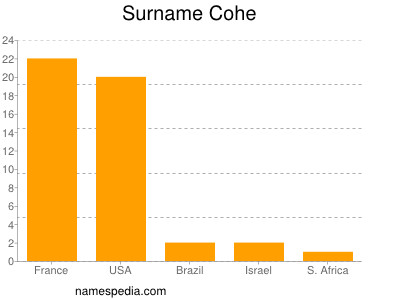Surname Cohe