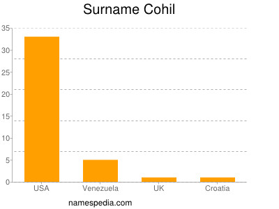 Surname Cohil