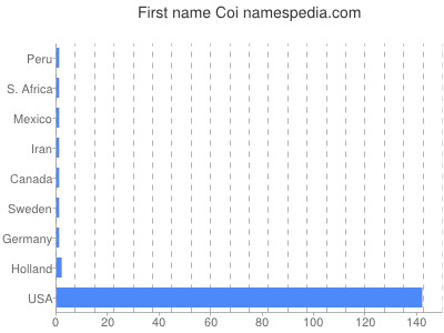 Given name Coi