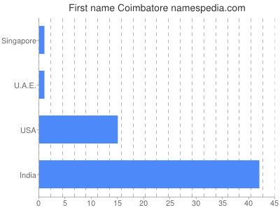 Given name Coimbatore