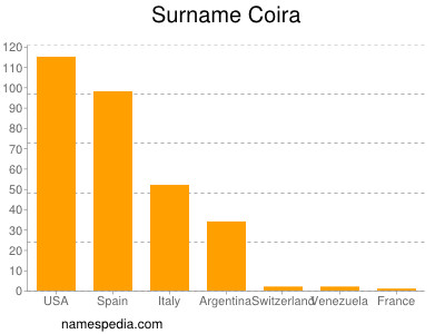 Surname Coira