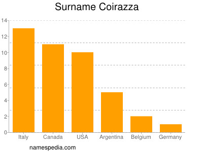 Surname Coirazza