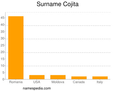 Surname Cojita