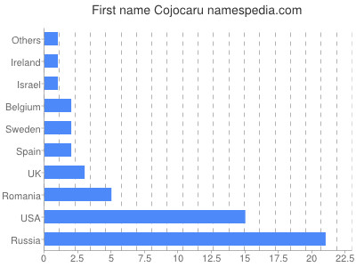 Given name Cojocaru