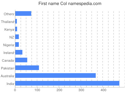 Given name Col