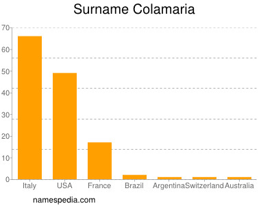 Surname Colamaria