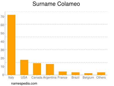 Surname Colameo