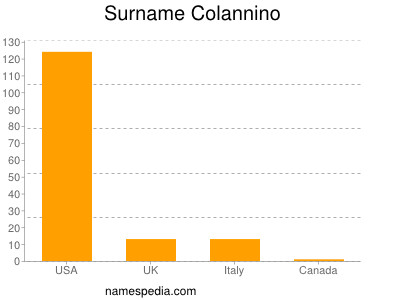 Surname Colannino