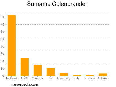 Surname Colenbrander