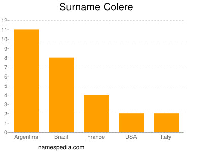 Surname Colere