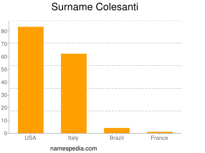 Surname Colesanti