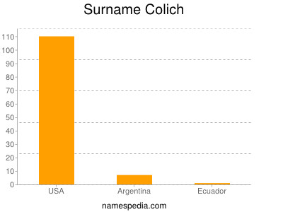 Surname Colich