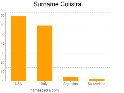 Surname Colistra