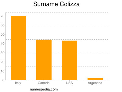 Surname Colizza