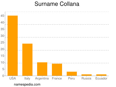 Surname Collana