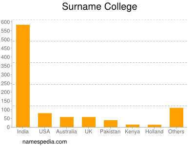 Surname College