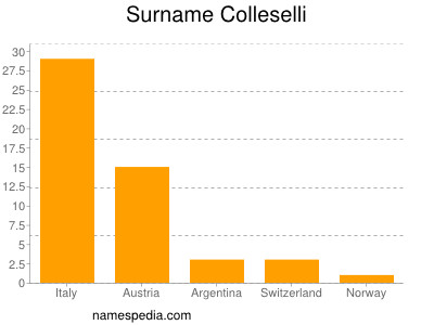 Surname Colleselli