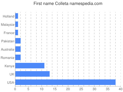 Given name Colleta