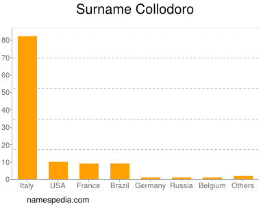 Surname Collodoro