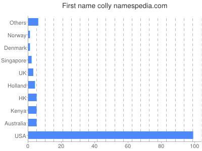 Given name Colly