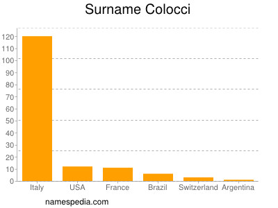 Surname Colocci