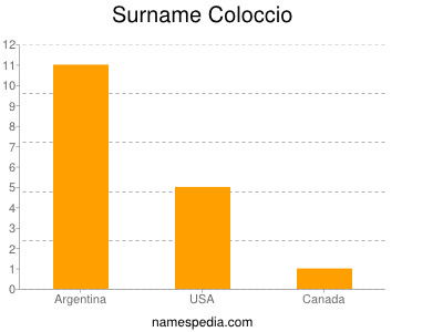 Surname Coloccio