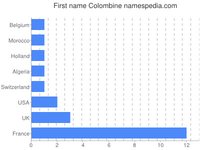 Given name Colombine