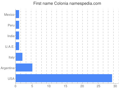 Given name Colonia