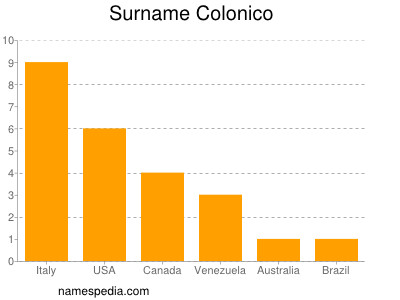 Surname Colonico