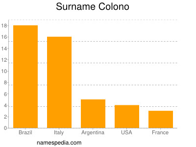 Surname Colono