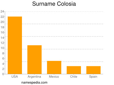 Surname Colosia