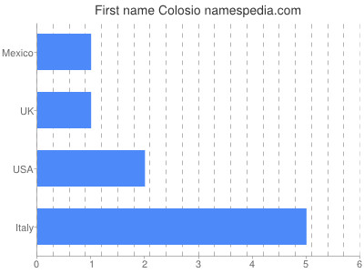 Given name Colosio