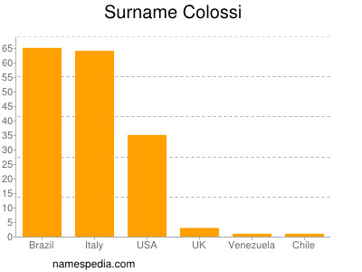 Surname Colossi